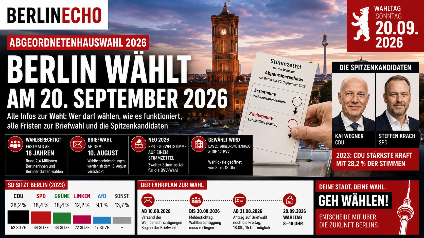 Abgeordnetenhauswahl 2026 in Berlin mit Stimmzettel, Wahlurne, Rotem Rathaus und wichtigsten Infos zur Berlin-Wahl