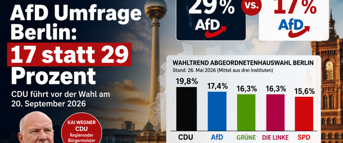 AfD Umfrage Berlin zeigt 17 Prozent in Berlin statt 29 Prozent bundesweit vor der Abgeordnetenhauswahl 2026