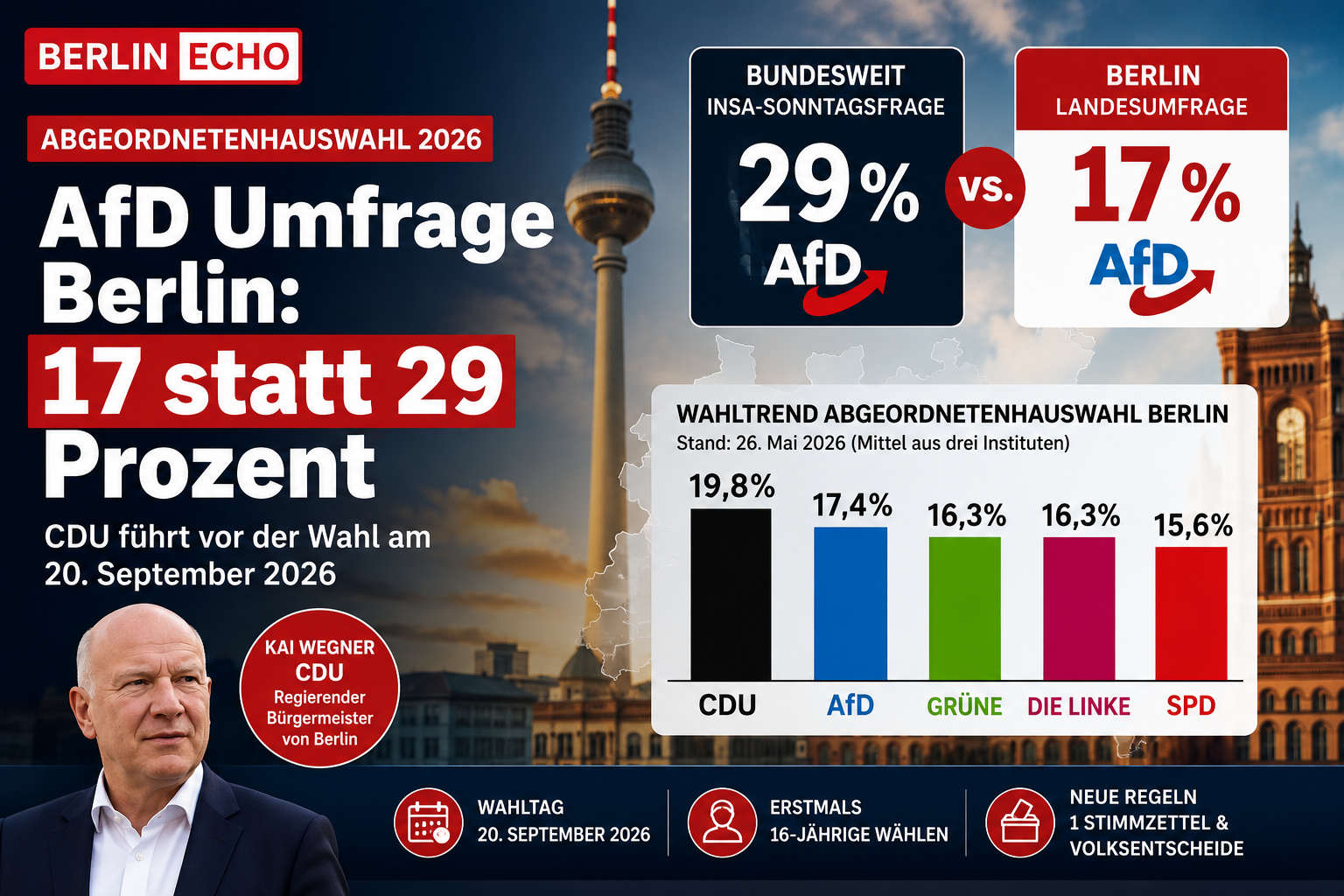 AfD Umfrage Berlin zeigt 17 Prozent in Berlin statt 29 Prozent bundesweit vor der Abgeordnetenhauswahl 2026