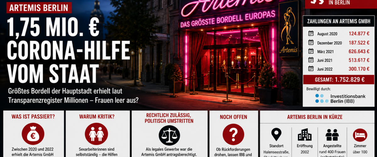Artemis Berlin mit 1,75 Millionen Euro Corona-Hilfen, Zahlungen der IBB und Kritik an Staatshilfen