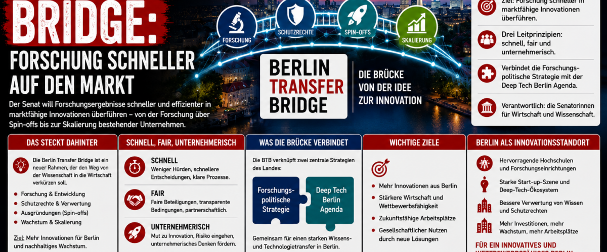 Berlin Transfer Bridge: Berliner Senat will Forschung schneller in marktfähige Innovationen überführen
