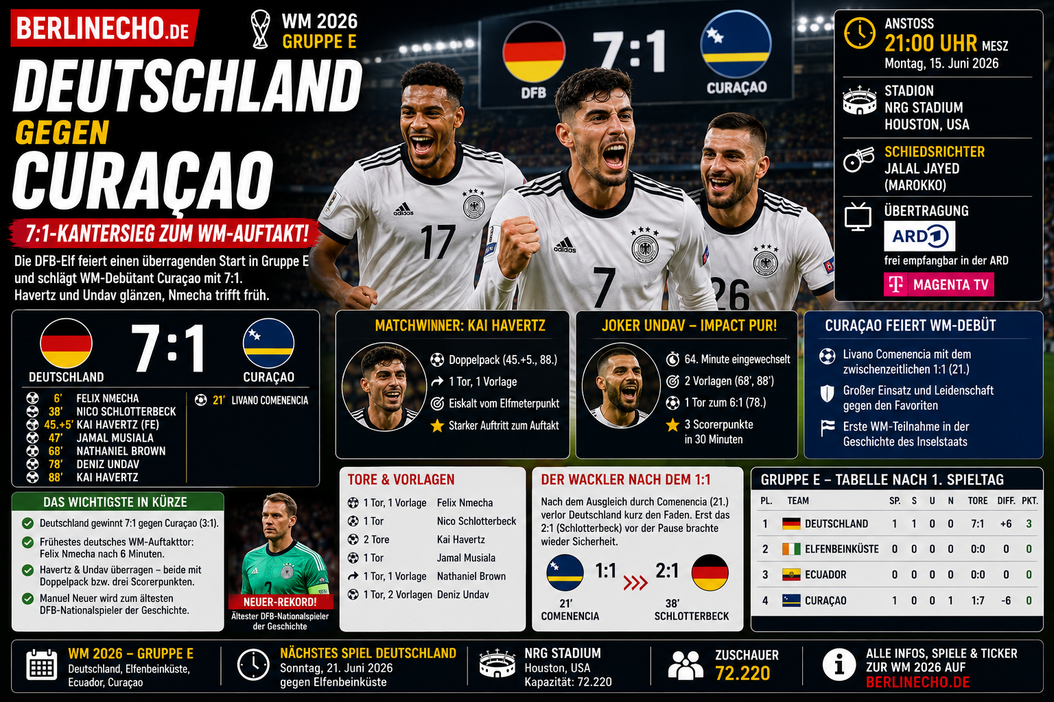 deutschland-curacao-ergebnis-7-1-dfb-gala-zum-wm-auftakt-berliner