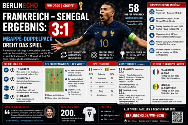 Frankreich Senegal Ergebnis bei der WM 2026: Mbappé trifft doppelt beim 3:1-Sieg Frankreichs