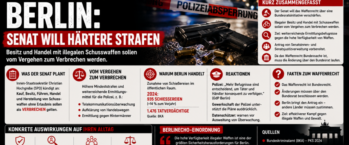 Illegale Waffen Berlin: Senat plant härtere Strafen für illegalen Waffenbesitz und Waffenhandel
