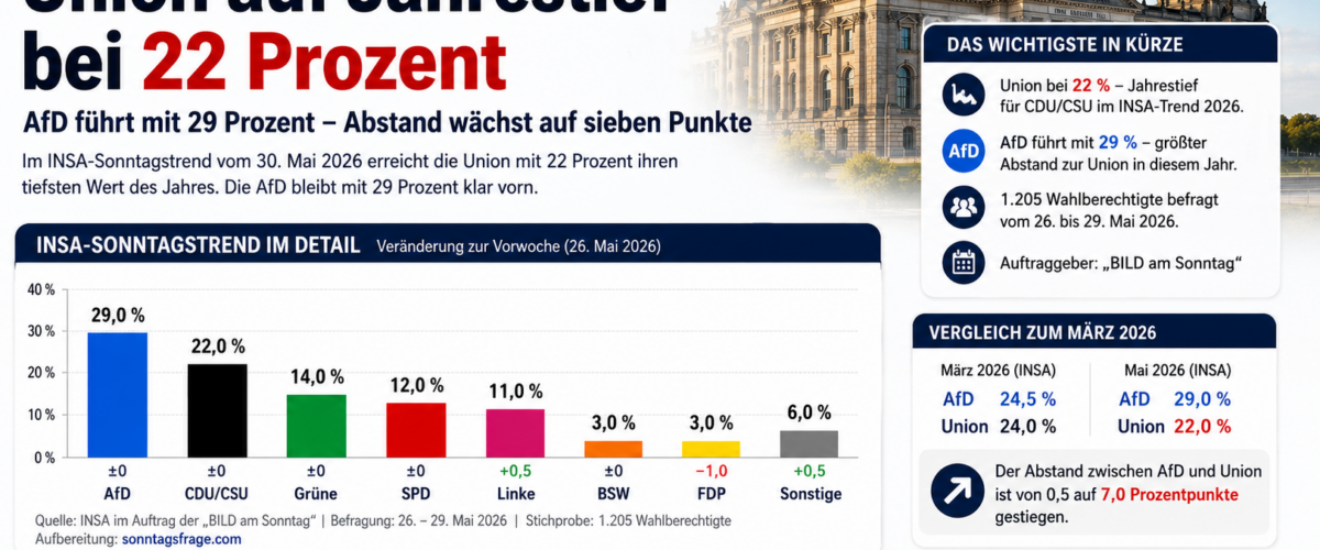 INSA-Sonntagstrend (Symbolbild): der Reichstag in Berlin