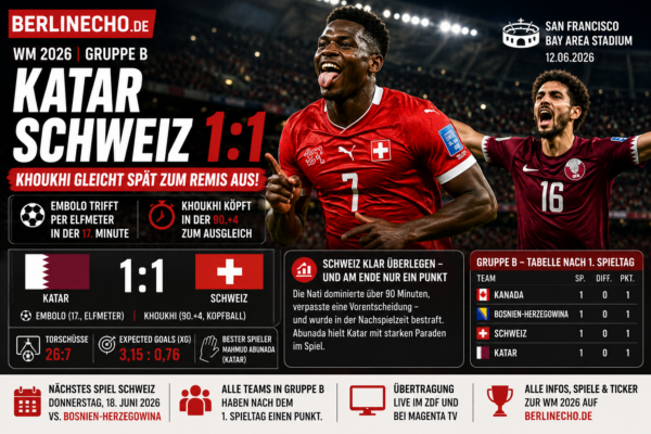 Katar Schweiz 1:1 bei der WM 2026: Khoukhi köpft in der Nachspielzeit zum Remis