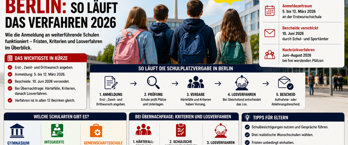 Schulplatzvergabe Berlin 2026: Kinder vor Berliner Schule, Ablauf mit Anmeldung, Kriterien und Losverfahren