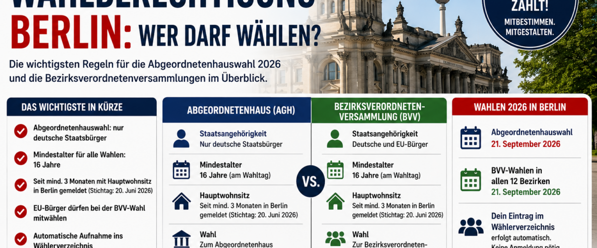 Wahlberechtigung Berlin 2026: Übersicht zu Abgeordnetenhauswahl, BVV-Wahl, Mindestalter und Hauptwohnsitz