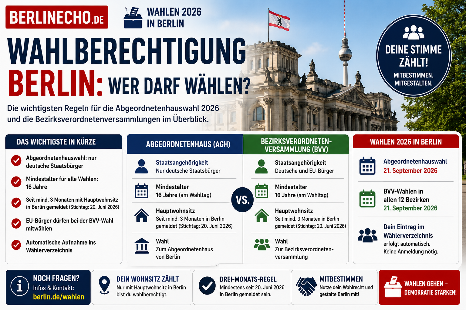 Wahlberechtigung Berlin 2026: Übersicht zu Abgeordnetenhauswahl, BVV-Wahl, Mindestalter und Hauptwohnsitz