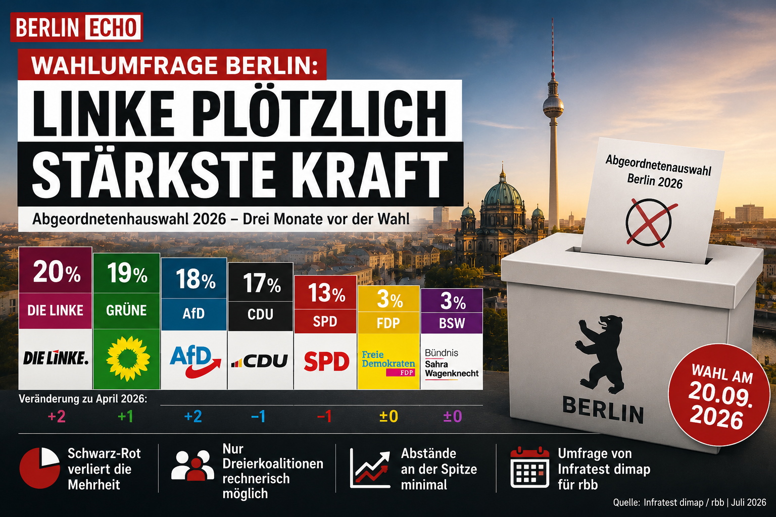 Wahlumfrage Berlin 2026 mit Wahlurne, Berliner Skyline und Umfragewerten zur Abgeordnetenhauswahl